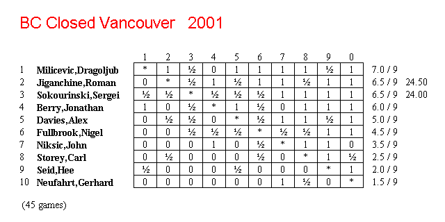 BC Closed 2001 Crosstable